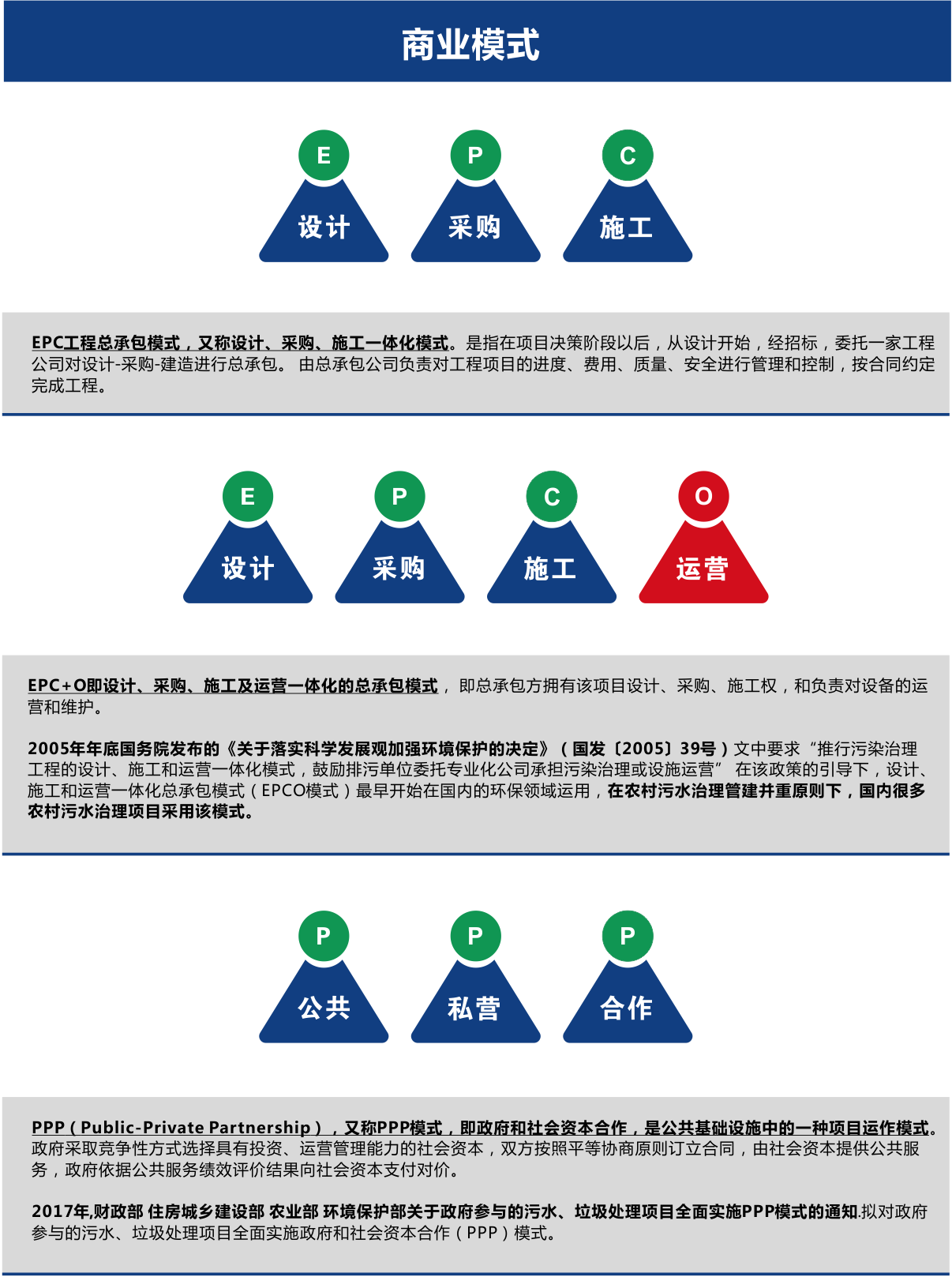 農(nóng)村污水處理商業(yè)模式EPC、EPCO、PPP