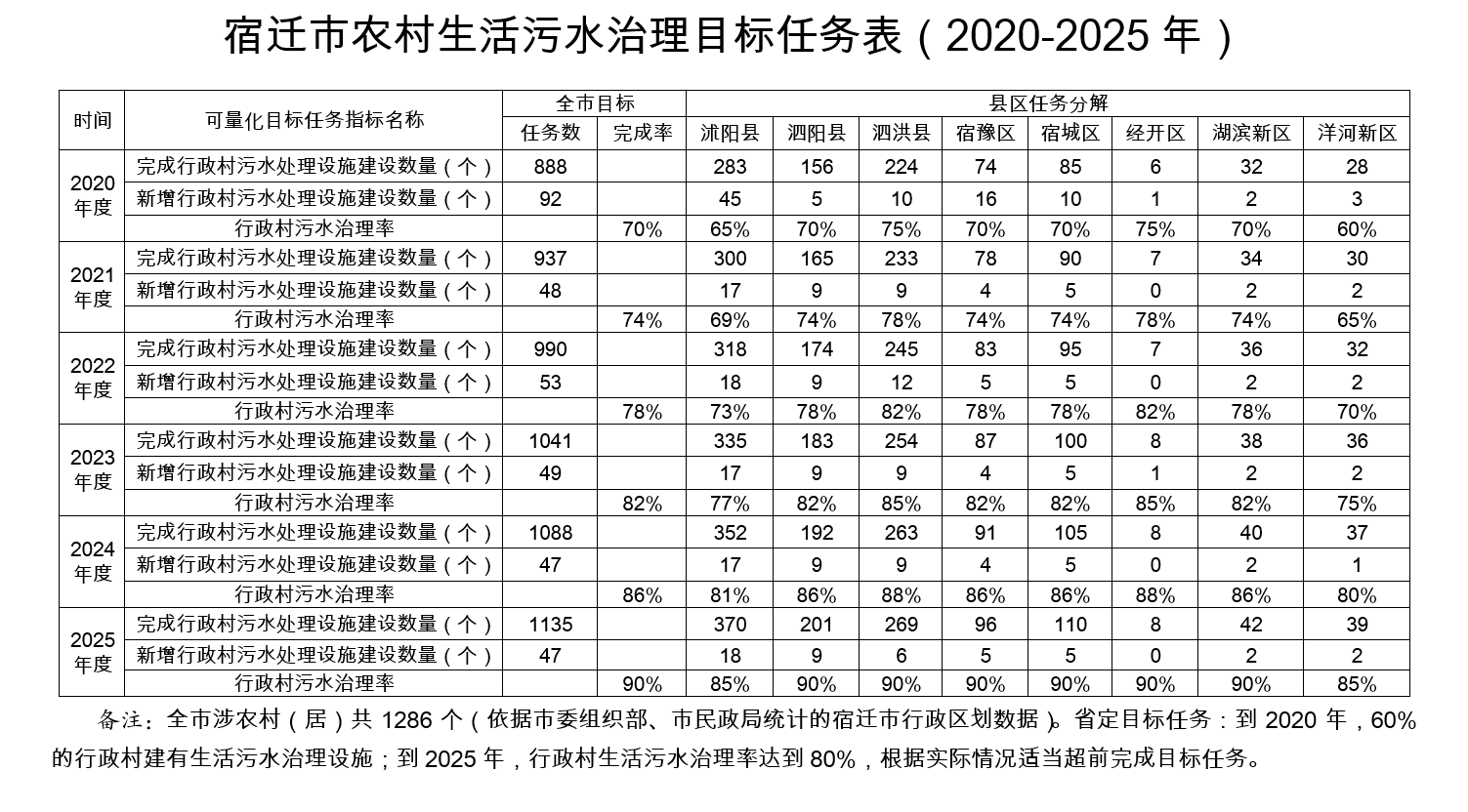 宿遷市農村生活污水治理目標任務表(2020-2025年) 宿遷市農村生活污水治理目標任務表(2020-2025年)