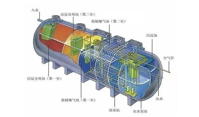 污水處理凈化槽優(yōu)勢(shì)明顯，難怪農(nóng)村地區(qū)都在用！