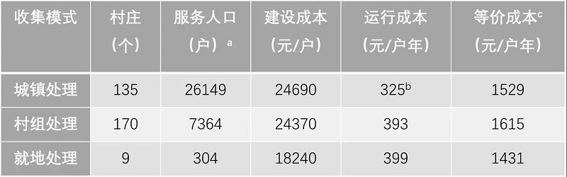 農(nóng)村污水處理工程花多少錢才合適？專業(yè)生活污水處理設(shè)備廠家告訴您