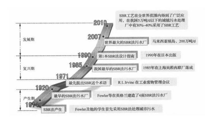 SBR工藝的四種分類(lèi)