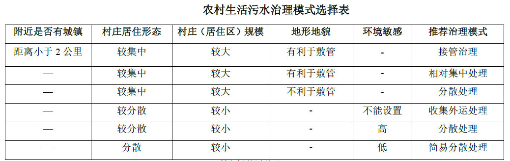 農(nóng)村生活污水治理模式選擇表，值得收藏！