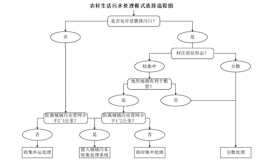 農(nóng)村生活污水治理模式選擇流程圖，值得收藏！